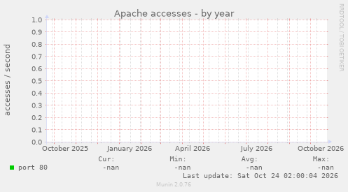 Apache accesses