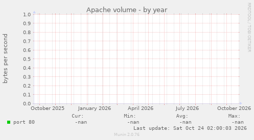 Apache volume