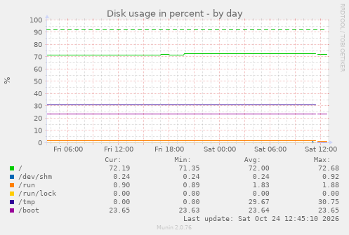 Disk usage in percent