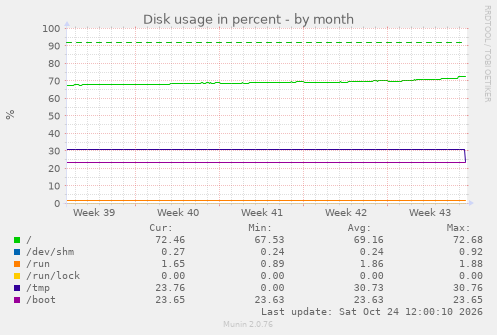 Disk usage in percent