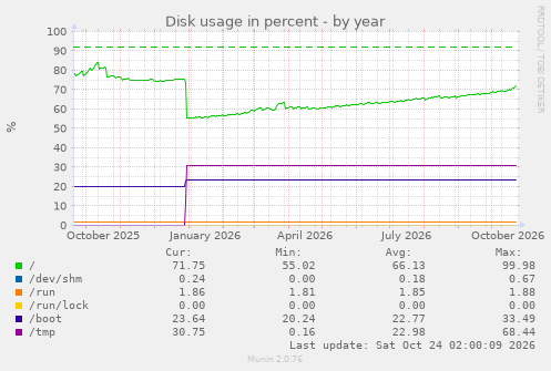 Disk usage in percent