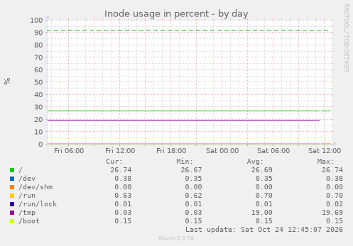 Inode usage in percent