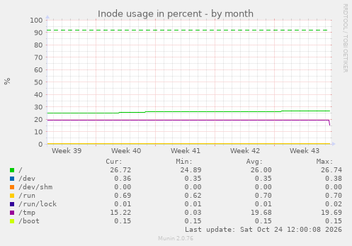 Inode usage in percent