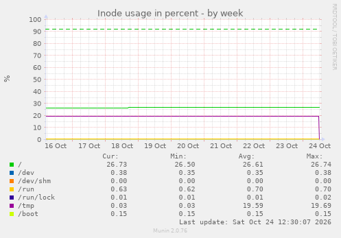 Inode usage in percent