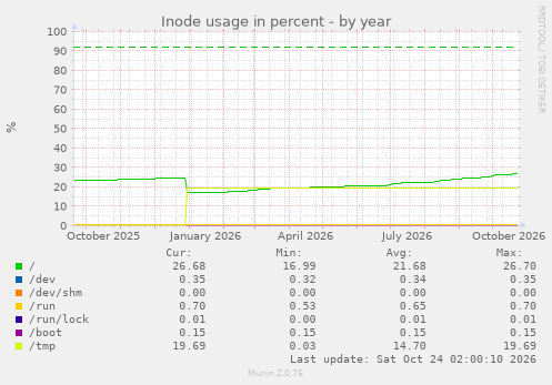 Inode usage in percent