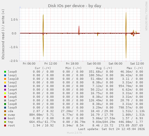 Disk IOs per device