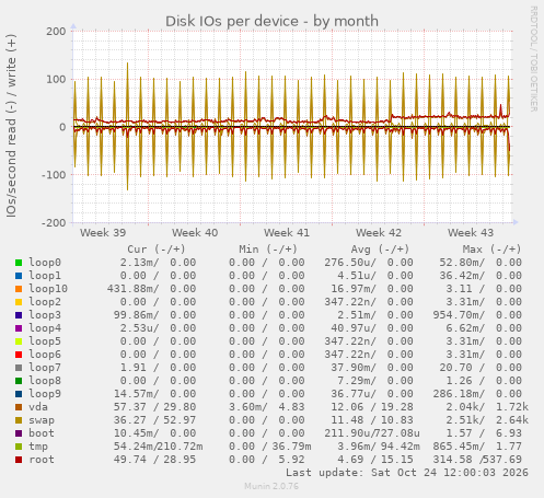 Disk IOs per device