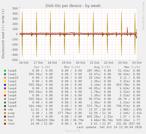 Disk IOs per device