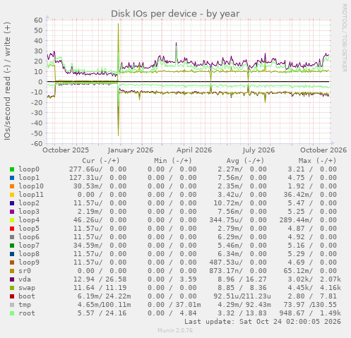 Disk IOs per device
