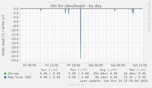 IOs for /dev/loop0