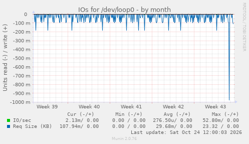 IOs for /dev/loop0