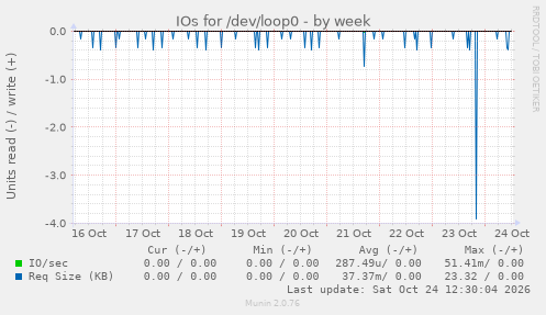IOs for /dev/loop0