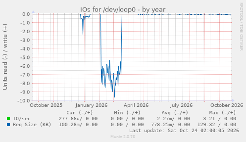 IOs for /dev/loop0