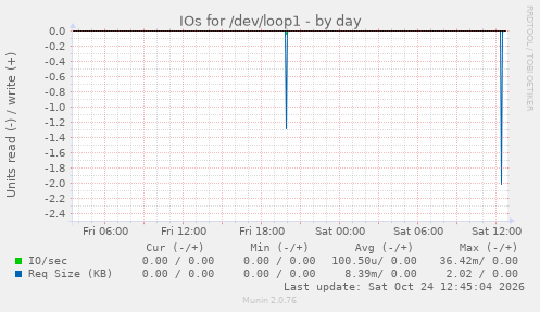 IOs for /dev/loop1
