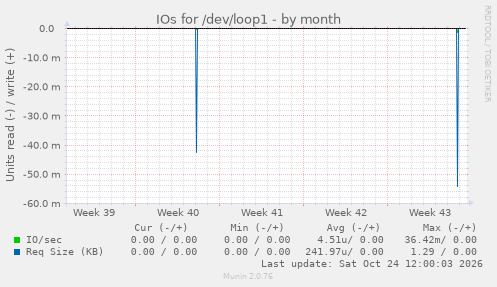 IOs for /dev/loop1