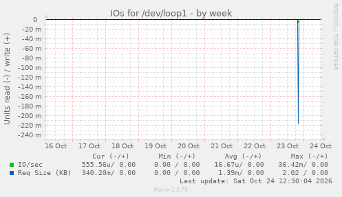 IOs for /dev/loop1
