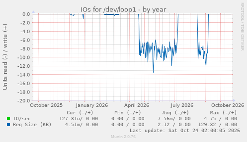 IOs for /dev/loop1