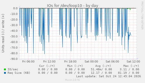 IOs for /dev/loop10