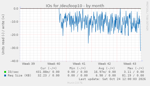 IOs for /dev/loop10