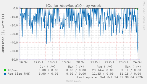 IOs for /dev/loop10