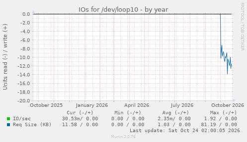 IOs for /dev/loop10