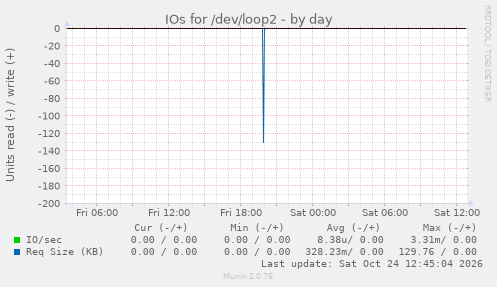 IOs for /dev/loop2