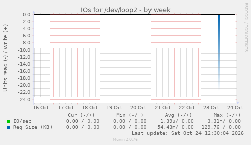 IOs for /dev/loop2