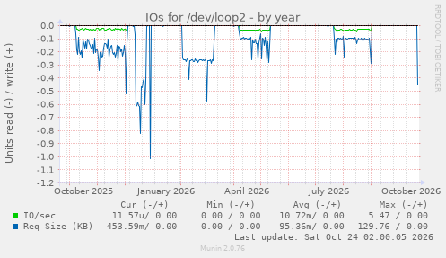 IOs for /dev/loop2