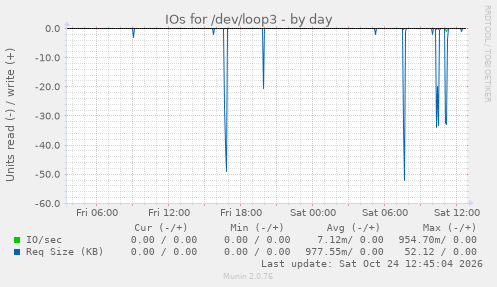 IOs for /dev/loop3
