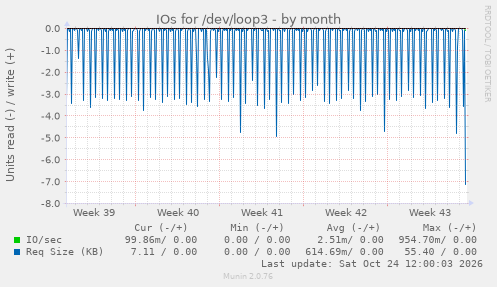 IOs for /dev/loop3