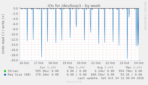 IOs for /dev/loop3