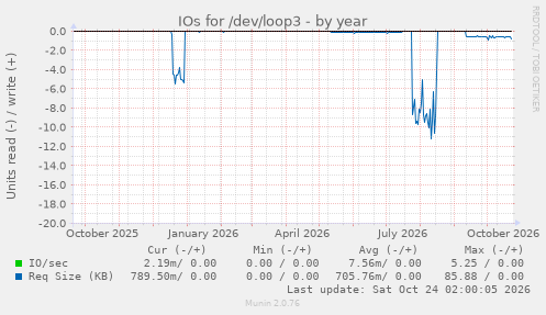 IOs for /dev/loop3
