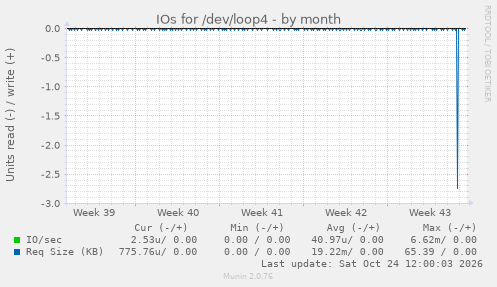 IOs for /dev/loop4