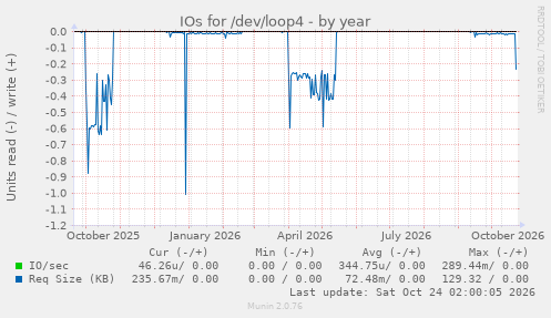 IOs for /dev/loop4