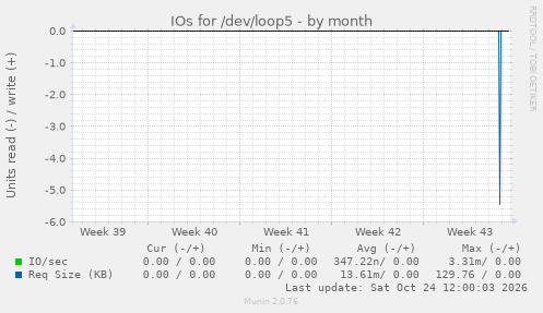 IOs for /dev/loop5