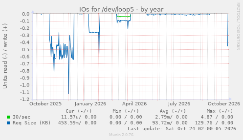 IOs for /dev/loop5