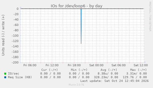 IOs for /dev/loop6