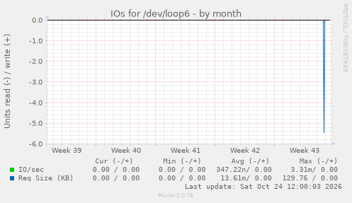 IOs for /dev/loop6