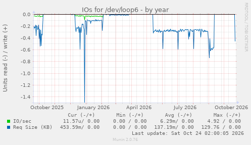 IOs for /dev/loop6