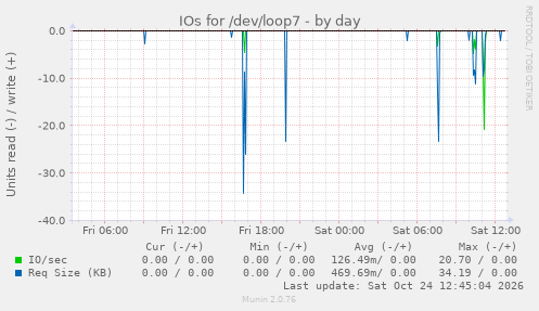 IOs for /dev/loop7