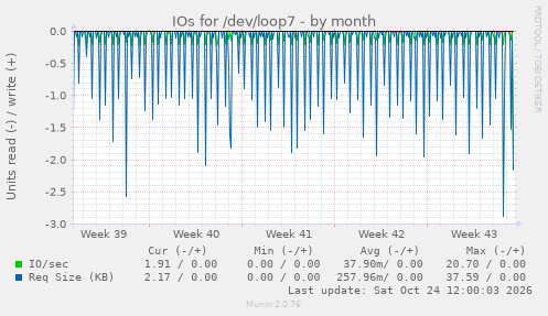 IOs for /dev/loop7