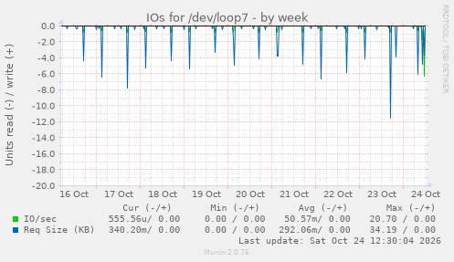 IOs for /dev/loop7