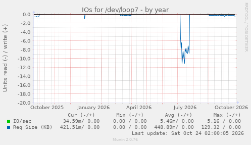 IOs for /dev/loop7