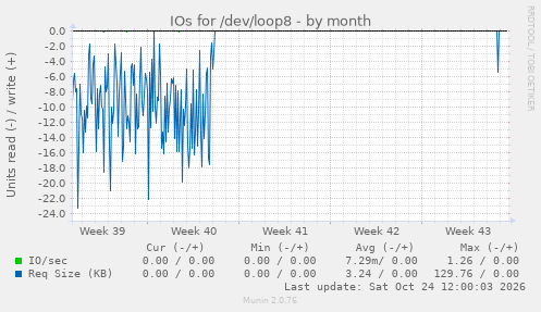 IOs for /dev/loop8