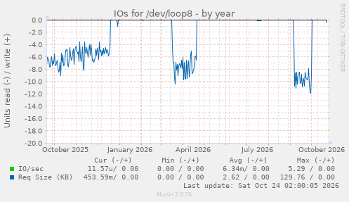 IOs for /dev/loop8
