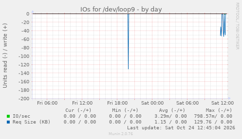 IOs for /dev/loop9
