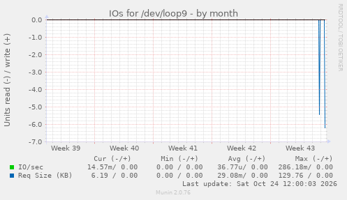 IOs for /dev/loop9