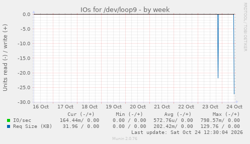 IOs for /dev/loop9
