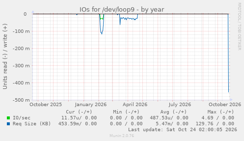 IOs for /dev/loop9