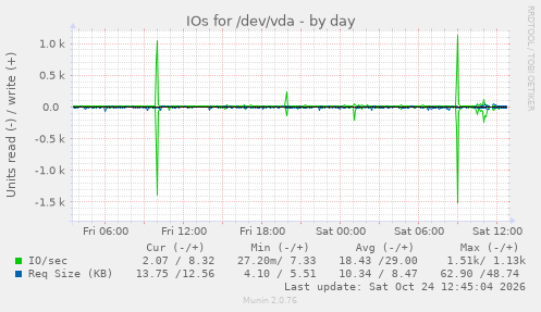 IOs for /dev/vda